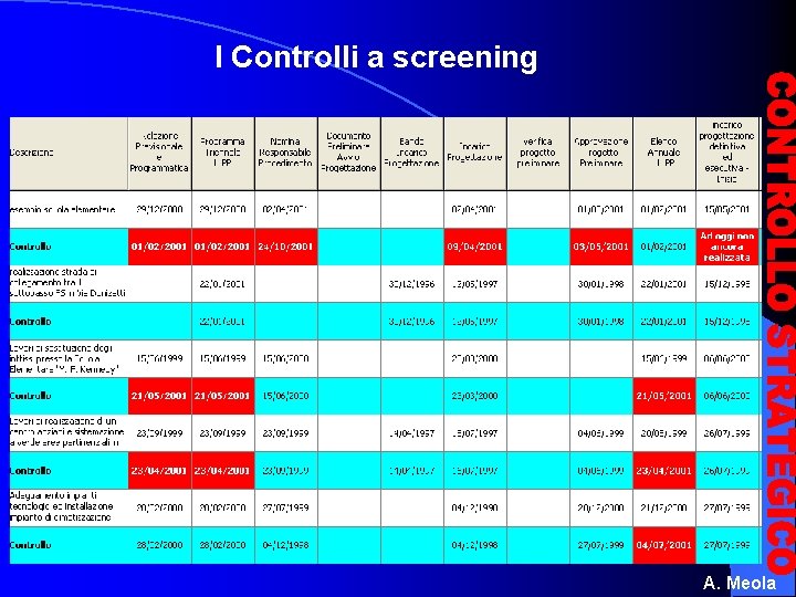 I Controlli a screening A. Meola 