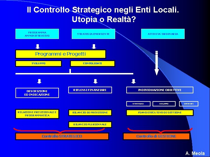 Il Controllo Strategico negli Enti Locali. Utopia o Realtà? PROGRAMMA AMMINISTRATIVO STRATEGIA EMERGENTE ATTIVITA’