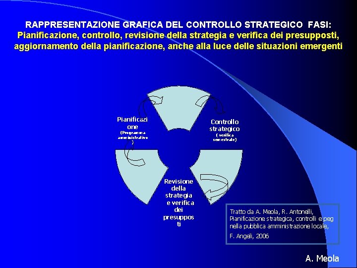 RAPPRESENTAZIONE GRAFICA DEL CONTROLLO STRATEGICO FASI: Pianificazione, controllo, revisione della strategia e verifica dei