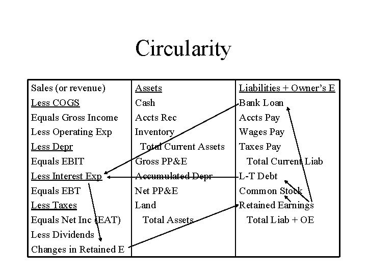 Circularity Sales (or revenue) Less COGS Equals Gross Income Less Operating Exp Less Depr