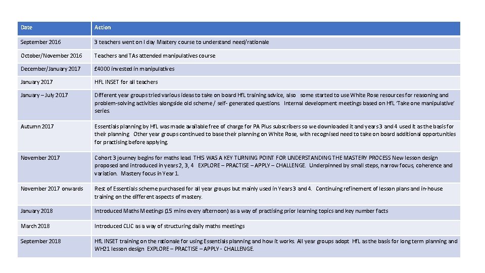 Date Action September 2016 3 teachers went on I day Mastery course to understand