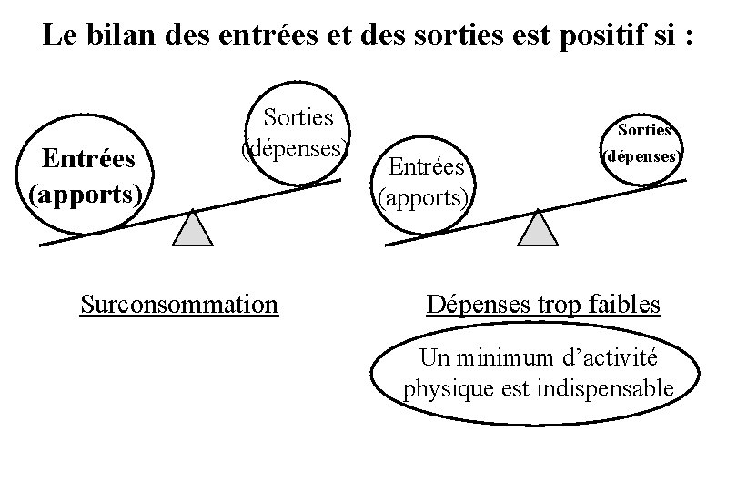 Le bilan des entrées et des sorties est positif si : Entrées (apports) Sorties