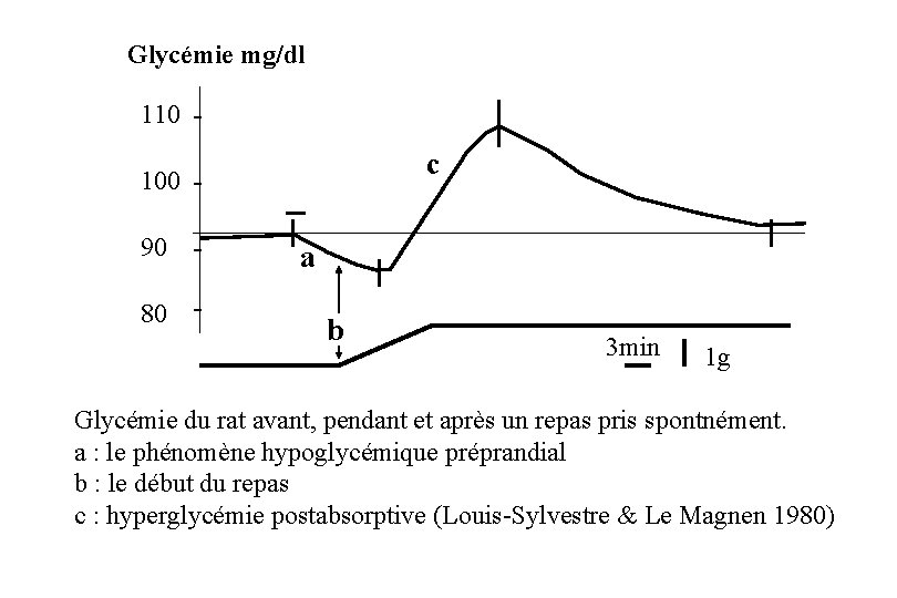 Glycémie mg/dl 110 - c 100 90 80 - a b 3 min 1