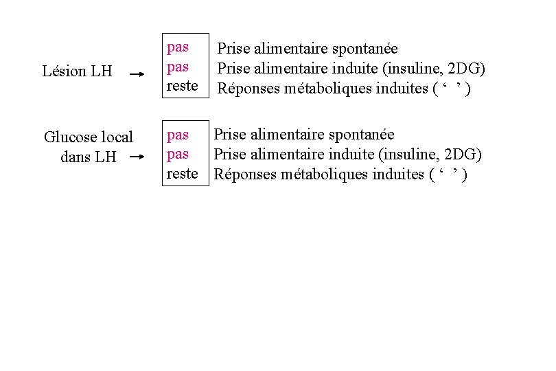 Lésion LH pas reste Glucose local dans LH pas Prise alimentaire spontanée pas Prise