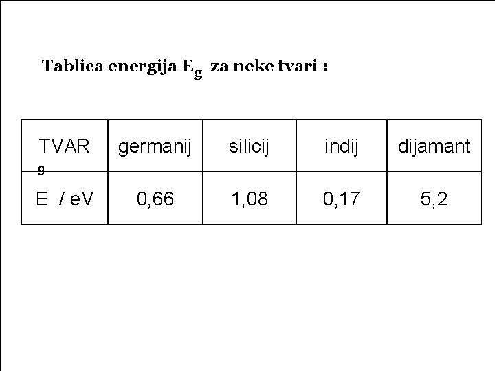 Tablica energija Eg za neke tvari : TVAR germanij silicij indij dijamant 0, 66