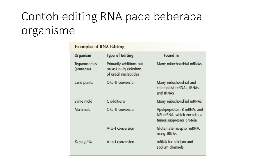 Contoh editing RNA pada beberapa organisme 