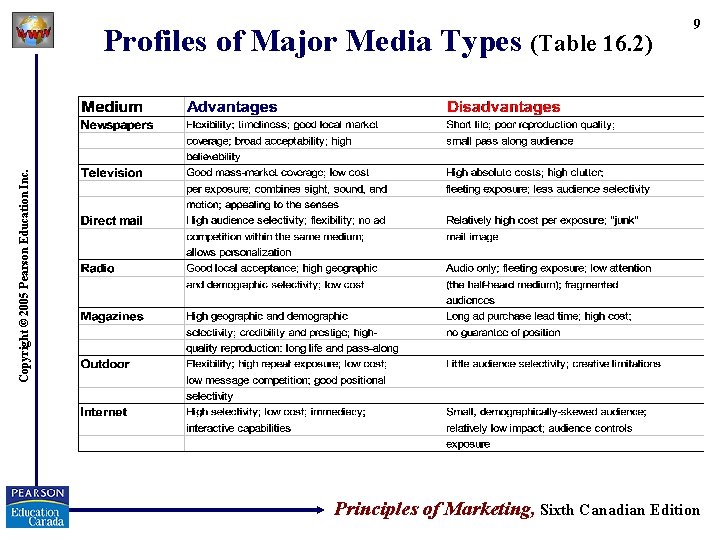 Copyright © 2005 Pearson Education Inc. Profiles of Major Media Types (Table 16. 2)