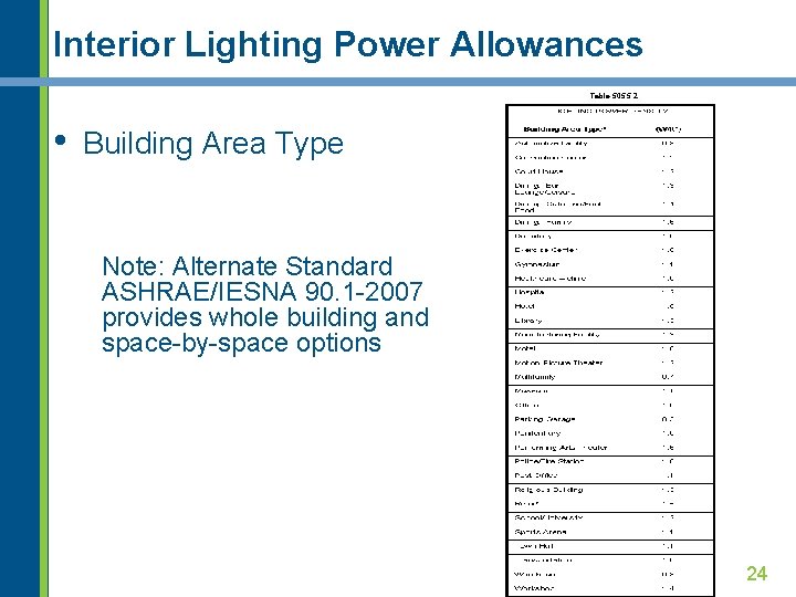 Interior Lighting Power Allowances Table 505. 5. 2 • Building Area Type Note: Alternate