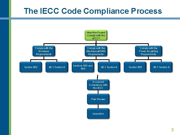 The IECC Code Compliance Process Must the Project Comply with the IECC? Comply with