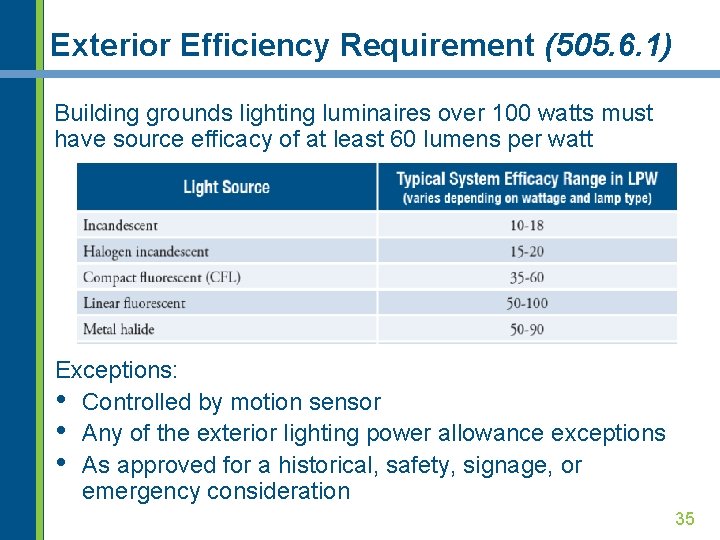 Exterior Efficiency Requirement (505. 6. 1) Building grounds lighting luminaires over 100 watts must