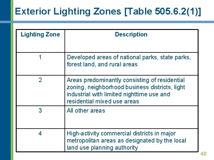 Exterior Lighting Zones [Table 505. 6. 2(1)] Lighting Zone Description 1 Developed areas of