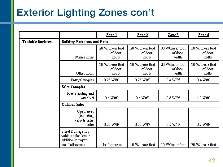 Exterior Lighting Zones con’t Zone 1 Zone 2 Zone 3 Zone 4 Tradable Surfaces