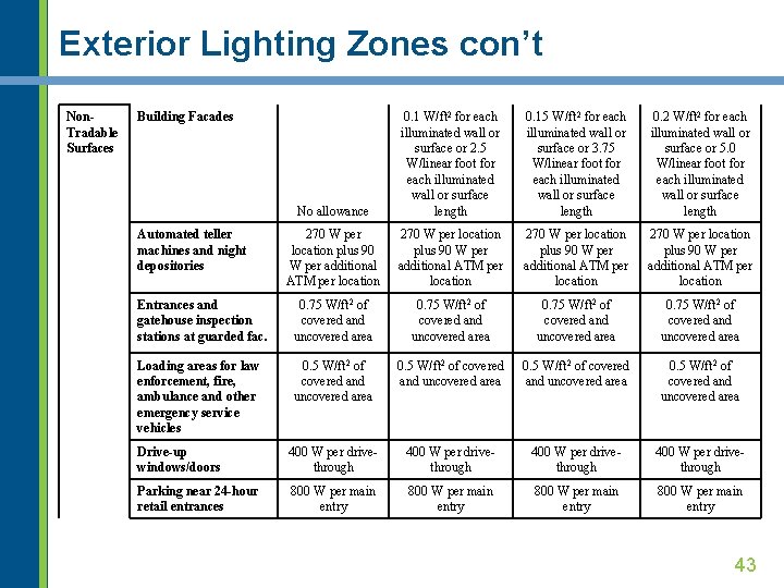Exterior Lighting Zones con’t Non. Tradable Surfaces Building Facades No allowance 0. 1 W/ft