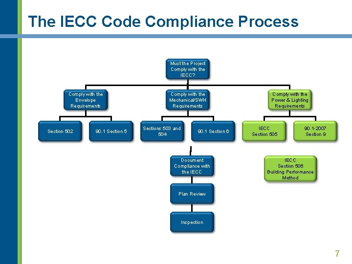 The IECC Code Compliance Process Must the Project Comply with the IECC? Comply with