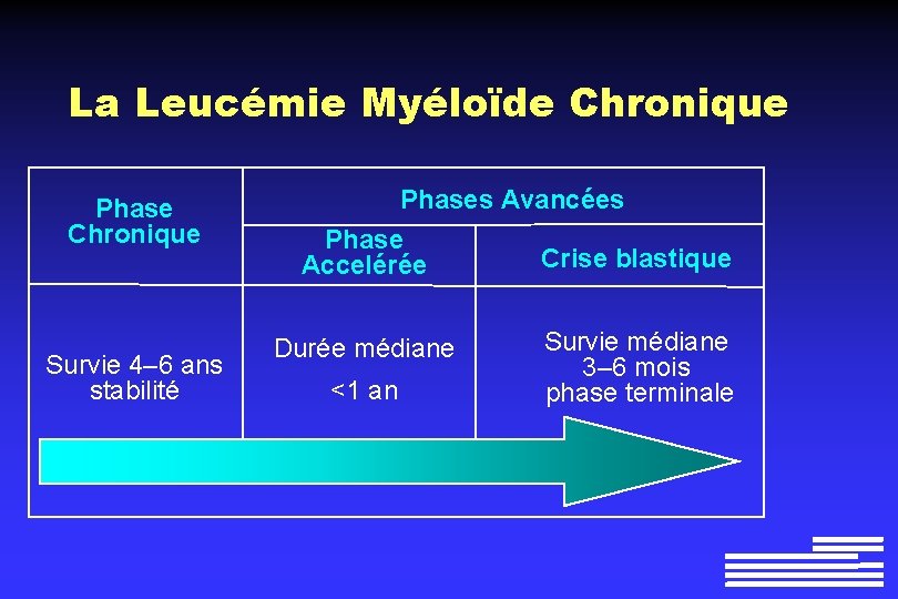 La Leucémie Myéloïde Chronique Phase Chronique Survie 4– 6 ans stabilité Phases Avancées Phase La Leucémie Myéloïde Chronique Phase Chronique Survie 4– 6 ans stabilité Phases Avancées Phase
