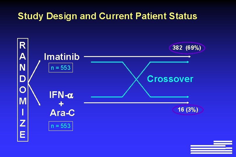 Study Design and Current Patient Status R A N D O M I Z Study Design and Current Patient Status R A N D O M I Z