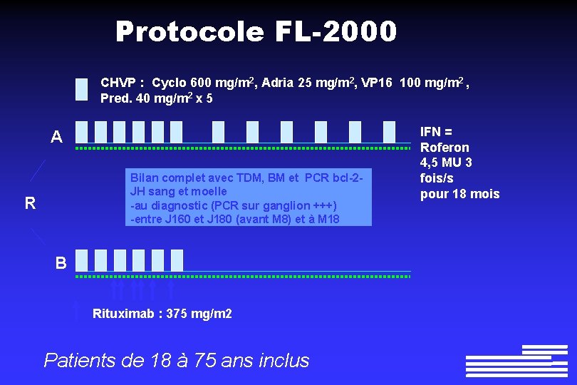 Protocole FL-2000 CHVP : Cyclo 600 mg/m 2, Adria 25 mg/m 2, VP 16 Protocole FL-2000 CHVP : Cyclo 600 mg/m 2, Adria 25 mg/m 2, VP 16