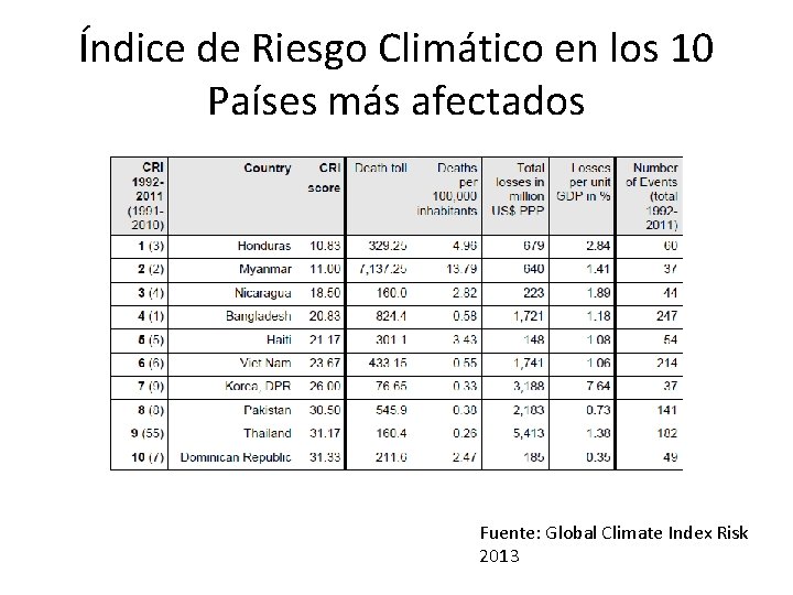 Índice de Riesgo Climático en los 10 Países más afectados Fuente: Global Climate Index