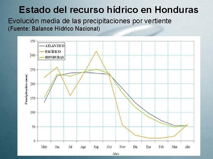 Estado del recurso hídrico en Honduras Evolución media de las precipitaciones por vertiente (Fuente: