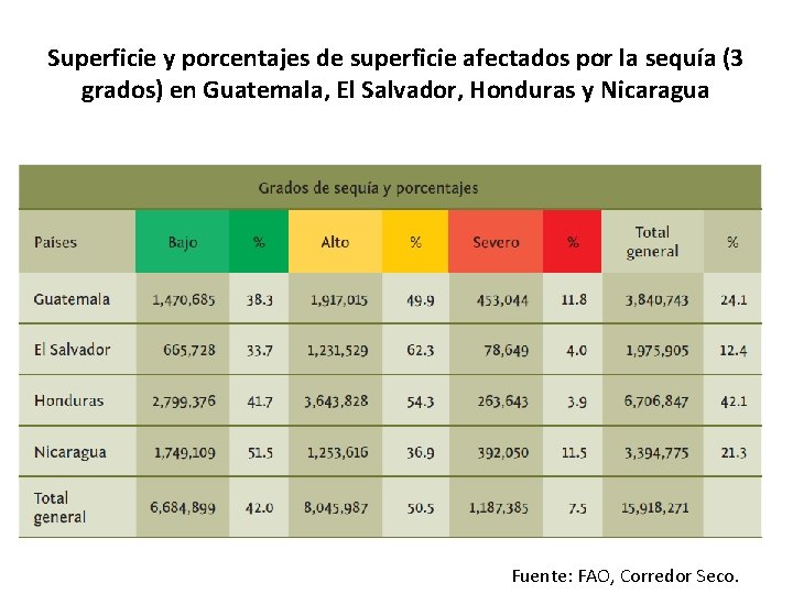 Superficie y porcentajes de superficie afectados por la sequía (3 grados) en Guatemala, El