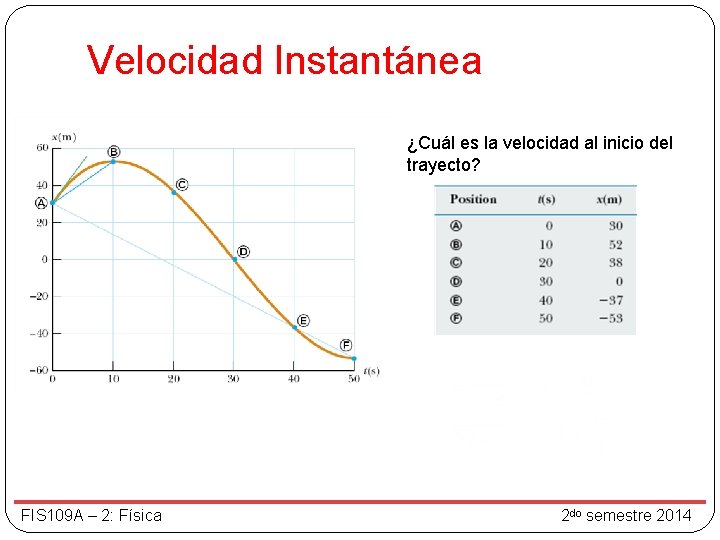 Velocidad Instantánea ¿Cuál es la velocidad al inicio del trayecto? FIS 109 A –