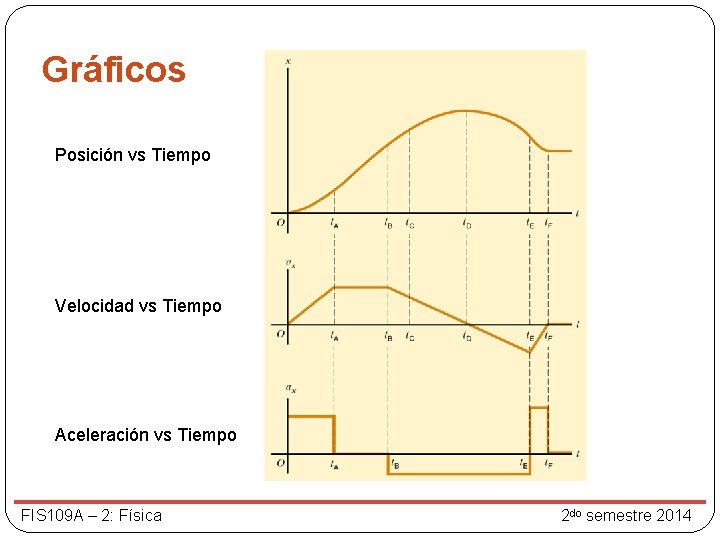 Gráficos Posición vs Tiempo Velocidad vs Tiempo Aceleración vs Tiempo FIS 109 A –