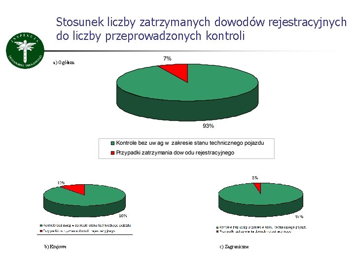 Stosunek liczby zatrzymanych dowodów rejestracyjnych do liczby przeprowadzonych kontroli a) Ogółem b) Krajowe c) Stosunek liczby zatrzymanych dowodów rejestracyjnych do liczby przeprowadzonych kontroli a) Ogółem b) Krajowe c)