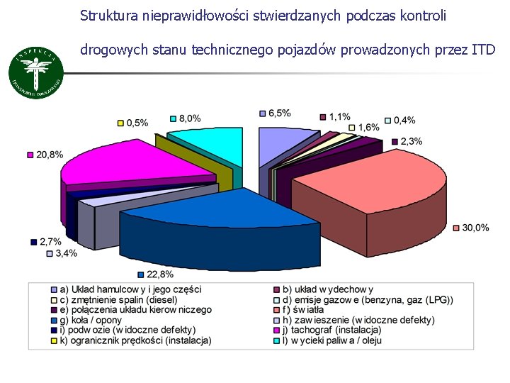 Struktura nieprawidłowości stwierdzanych podczas kontroli drogowych stanu technicznego pojazdów prowadzonych przez ITD 