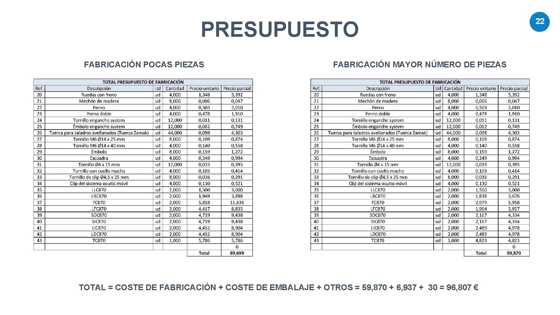PRESUPUESTO FABRICACIÓN POCAS PIEZAS FABRICACIÓN MAYOR NÚMERO DE PIEZAS TOTAL = COSTE DE FABRICACIÓN PRESUPUESTO FABRICACIÓN POCAS PIEZAS FABRICACIÓN MAYOR NÚMERO DE PIEZAS TOTAL = COSTE DE FABRICACIÓN