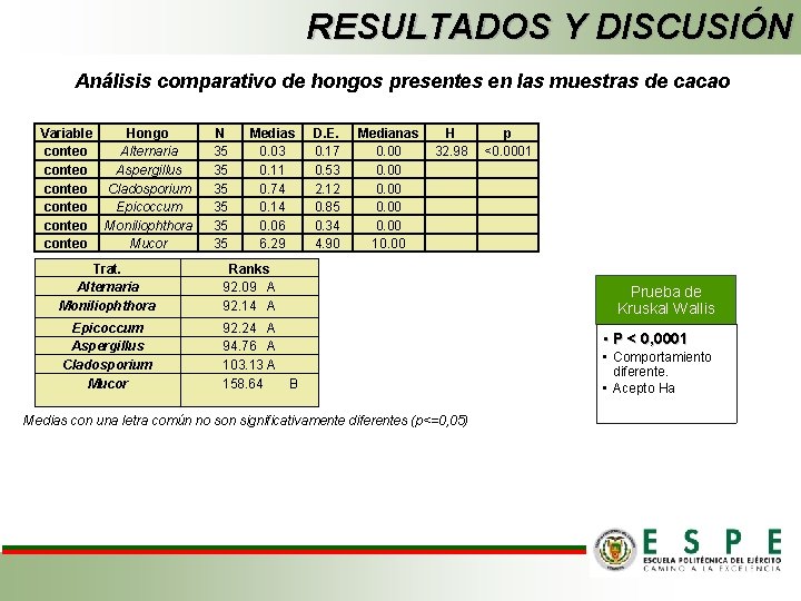 RESULTADOS Y DISCUSIÓN Análisis comparativo de hongos presentes en las muestras de cacao Variable