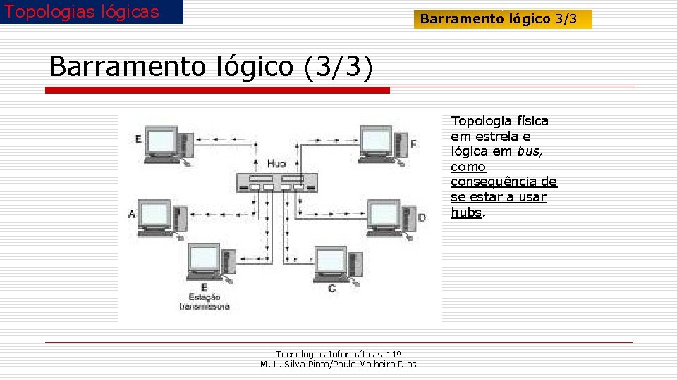 Topologias lógicas Barramento lógico 3/3 Barramento lógico (3/3) Topologia física em estrela e lógica