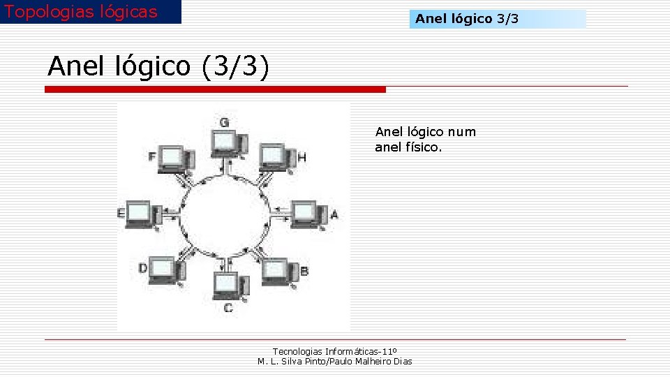 Topologias lógicas Anel lógico 3/3 Anel lógico (3/3) Anel lógico num anel físico. Tecnologias