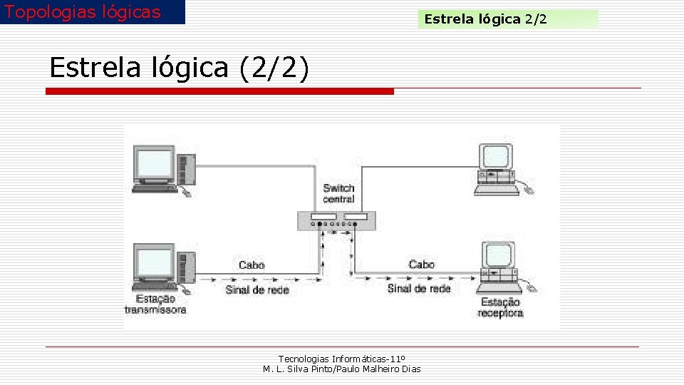 Topologias lógicas Estrela lógica 2/2 Estrela lógica (2/2) Tecnologias Informáticas-11º M. L. Silva Pinto/Paulo