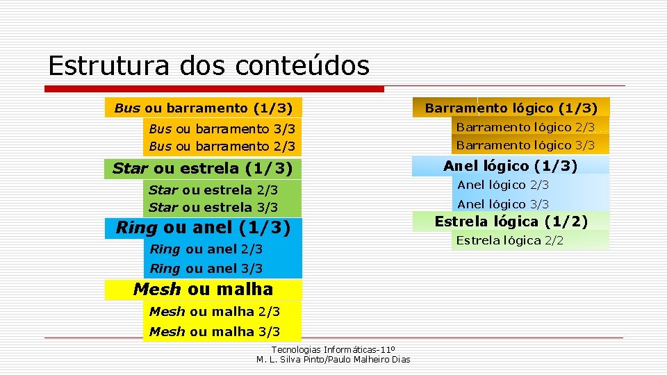 Estrutura dos conteúdos Bus ou barramento (1/3) Barramento lógico (1/3) Bus ou barramento 3/3