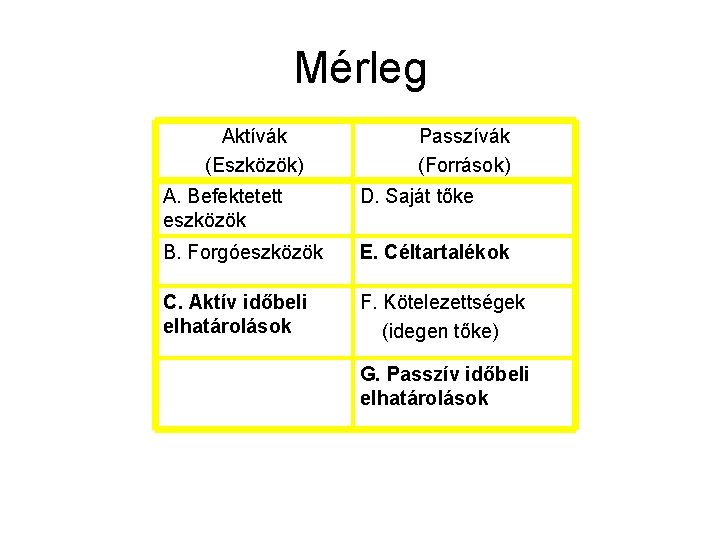 Mérleg Aktívák (Eszközök) Passzívák (Források) A. Befektetett eszközök D. Saját tőke B. Forgóeszközök E.