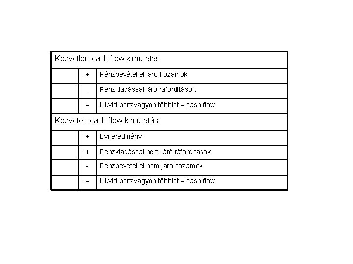 Közvetlen cash flow kimutatás + Pénzbevétellel járó hozamok - Pénzkiadással járó ráfordítások = Likvid