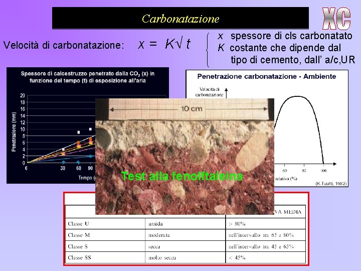 Carbonatazione Velocità di carbonatazione: x = K√ t x spessore di cls carbonatato K