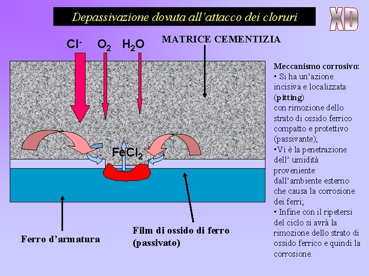 Depassivazione dovuta all’attacco dei cloruri Cl- O 2 H 2 O MATRICE CEMENTIZIA Fe.