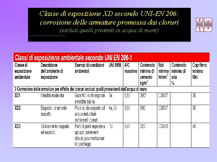 Classe di esposizione XD secondo UNI-EN 206: corrosione delle armature promossa dai cloruri (esclusi