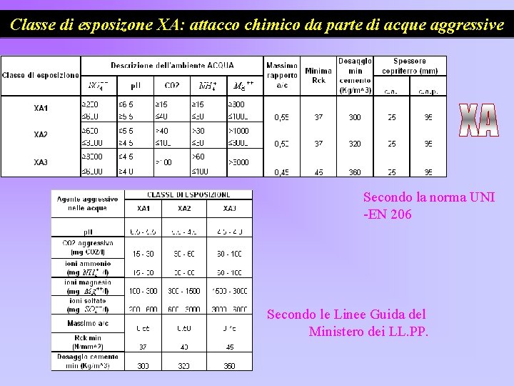 Classe di esposizone XA: attacco chimico da parte di acque aggressive Secondo la norma