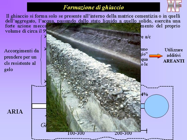 Formazione di ghiaccio Il ghiaccio si forma solo se presente all’interno della matrice cementizia