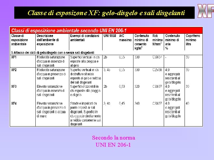 Classe di esposizone XF: gelo-disgelo e sali disgelanti Secondo la norma UNI EN 206