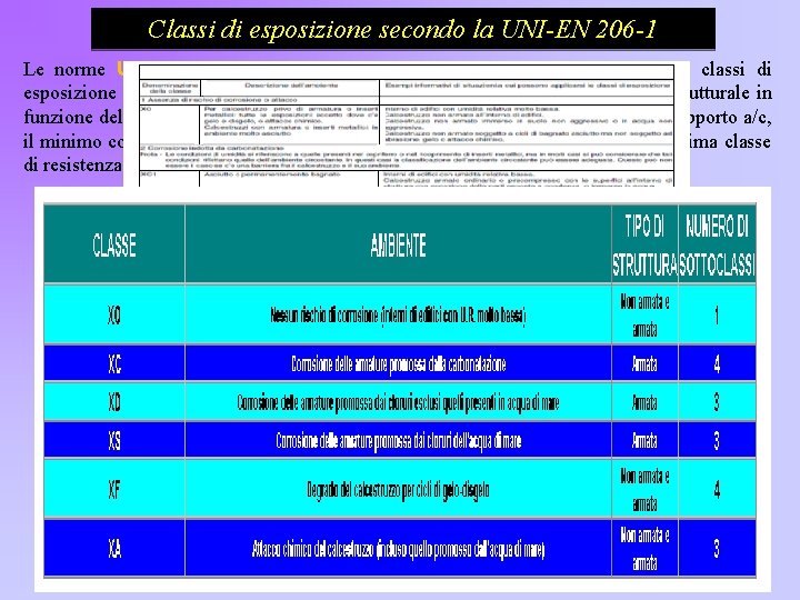 Classi di esposizione secondo la UNI-EN 206 -1 Le norme UNI EN 206 del