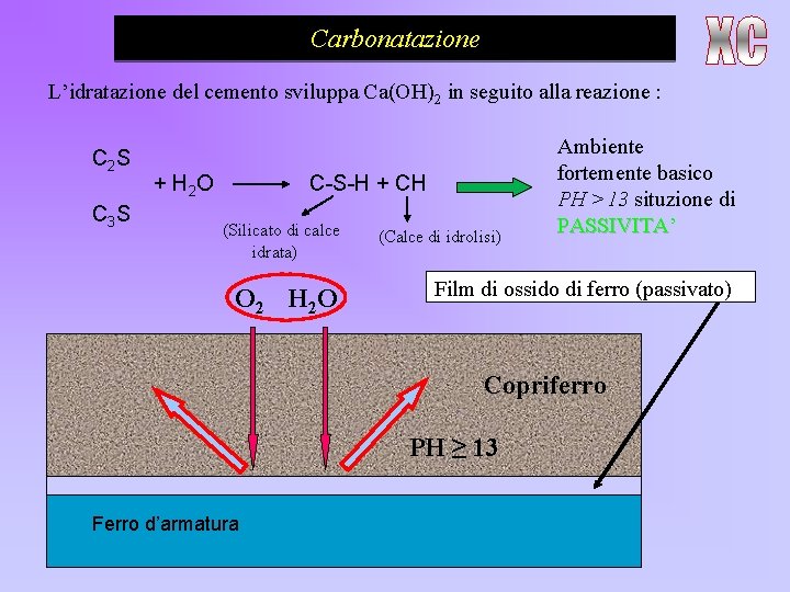 Carbonatazione L’idratazione del cemento sviluppa Ca(OH)2 in seguito alla reazione : C 2 S