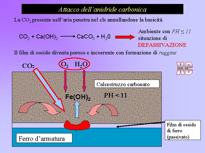 Attacco dell’anidride carbonica La CO 2 presente nell’aria penetra nel cls annullandone la basicità