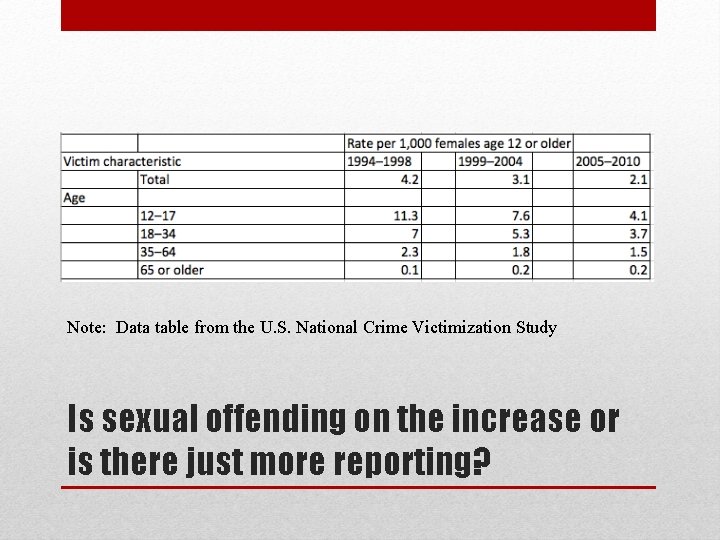 Note: Data table from the U. S. National Crime Victimization Study Is sexual offending