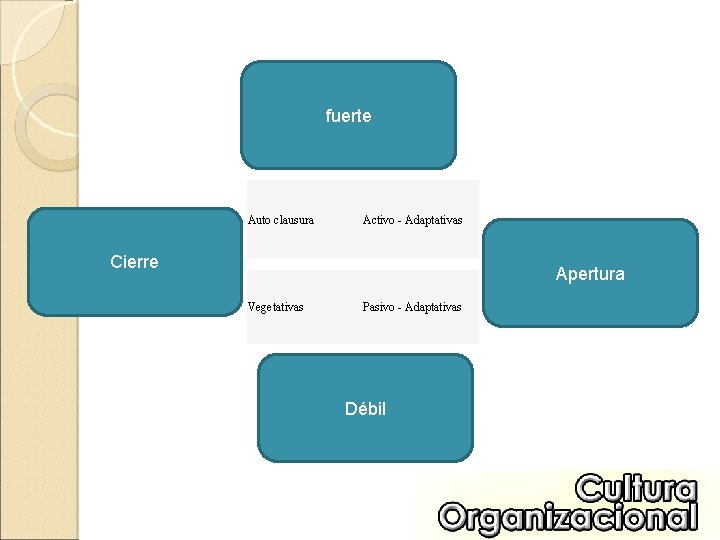 fuerte Auto clausura Activo - Adaptativas Cierre Apertura Vegetativas Pasivo - Adaptativas Débil 