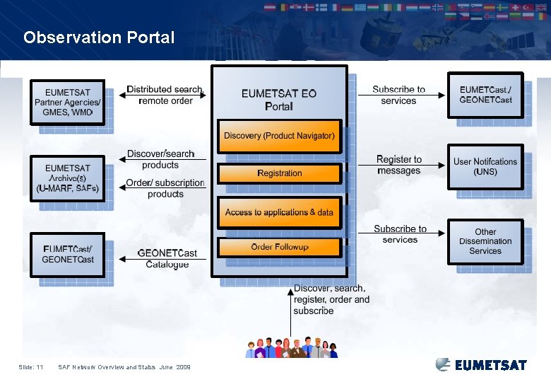 Observation Portal Slide: 11 SAF Network Overview and Status June 2009 