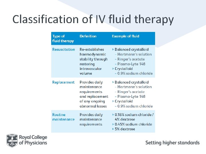 Classification of IV fluid therapy 