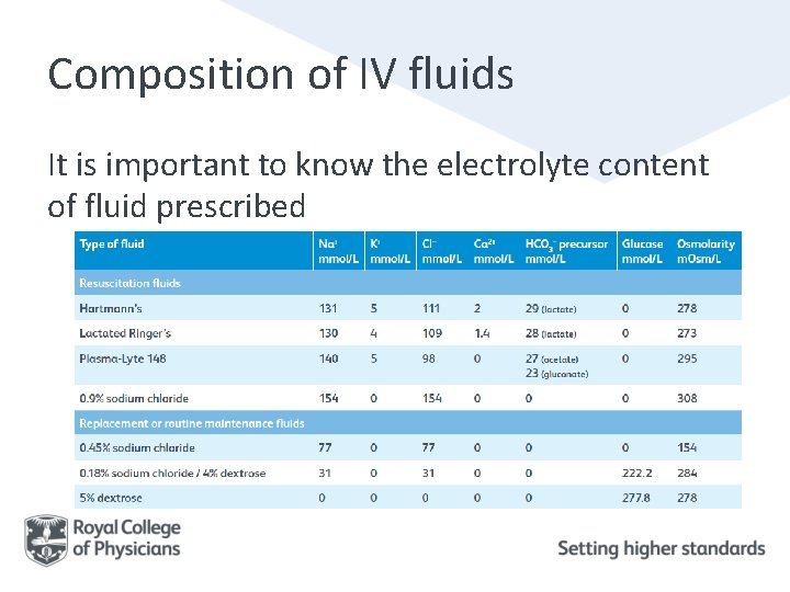 Composition of IV fluids It is important to know the electrolyte content of fluid